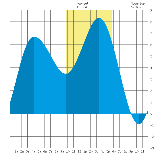 Chiachi Island, Perryville tide chart for Thursday, January 20, 2022