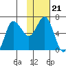 Chiachi Island, Perryville tide chart for Friday, January 21, 2022