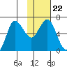 Chiachi Island, Perryville tide chart for Saturday, January 22, 2022
