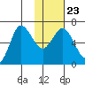 Chiachi Island, Perryville tide chart for Sunday, January 23, 2022
