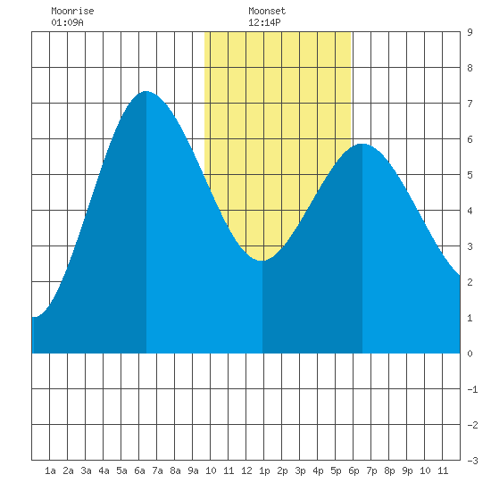 Chiachi Island, Perryville tide chart for Monday, January 24, 2022