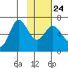 Chiachi Island, Perryville tide chart for Monday, January 24, 2022