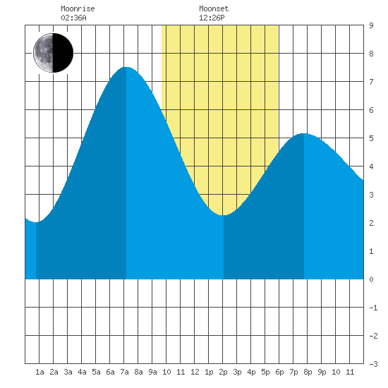 Chiachi Island, Perryville tide chart for Tuesday, January 25, 2022
