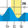 Chiachi Island, Perryville tide chart for Wednesday, January 26, 2022