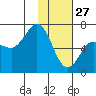 Chiachi Island, Perryville tide chart for Thursday, January 27, 2022
