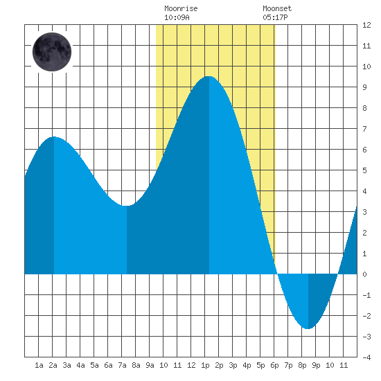Chiachi Island, Perryville tide chart for Monday, January 31, 2022