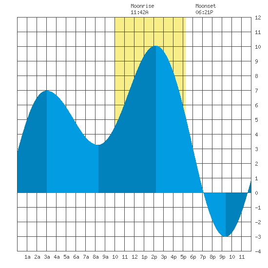 Chiachi Island, Perryville tide chart for Monday, January 3, 2022