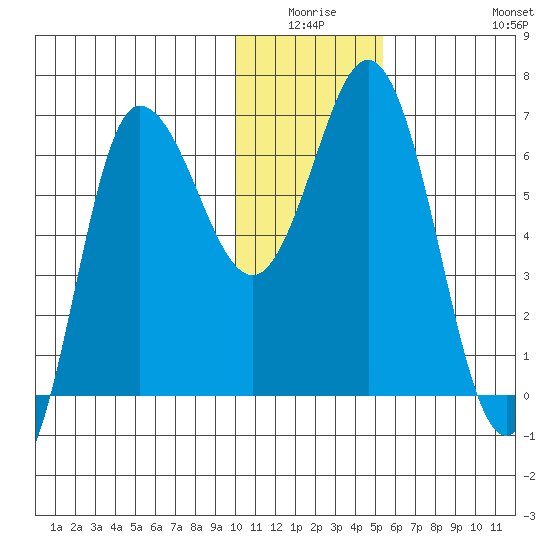 Chiachi Island, Perryville tide chart for Thursday, January 6, 2022