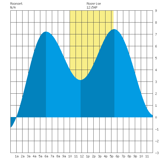 Chiachi Island, Perryville tide chart for Friday, January 7, 2022