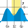 Chiachi Island, Perryville tide chart for Friday, January 7, 2022