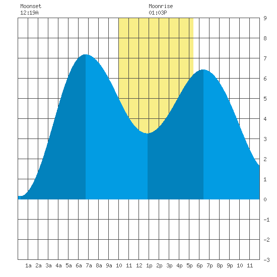 Chiachi Island, Perryville tide chart for Saturday, January 8, 2022