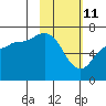 Chiachi Island, Perryville tide chart for Friday, February 11, 2022