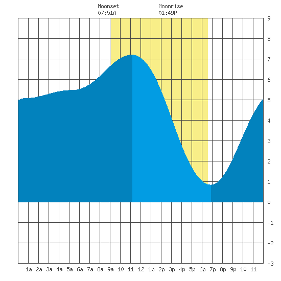 Chiachi Island, Perryville tide chart for Saturday, February 12, 2022