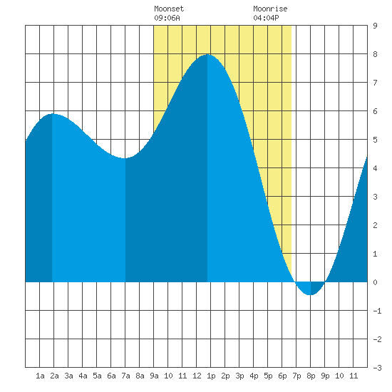 Chiachi Island, Perryville tide chart for Monday, February 14, 2022