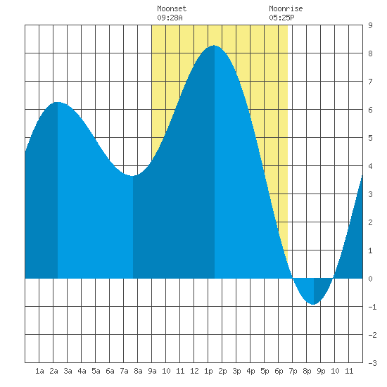 Chiachi Island, Perryville tide chart for Tuesday, February 15, 2022