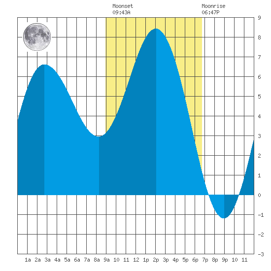 Chiachi Island, Perryville tide chart for Wednesday, February 16, 2022