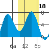 Chiachi Island, Perryville tide chart for Friday, February 18, 2022