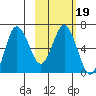 Chiachi Island, Perryville tide chart for Saturday, February 19, 2022