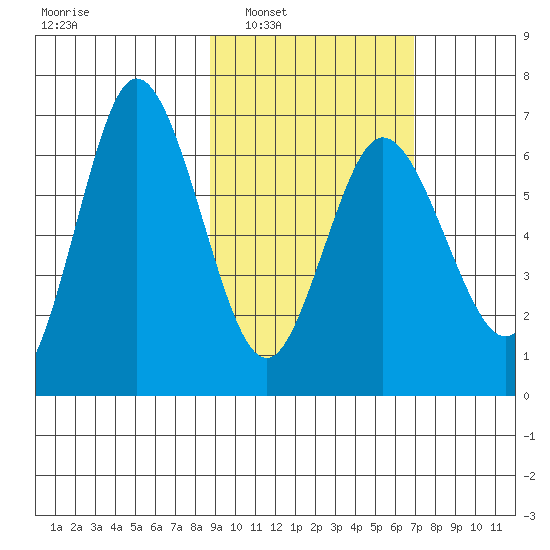 Chiachi Island, Perryville tide chart for Monday, February 21, 2022
