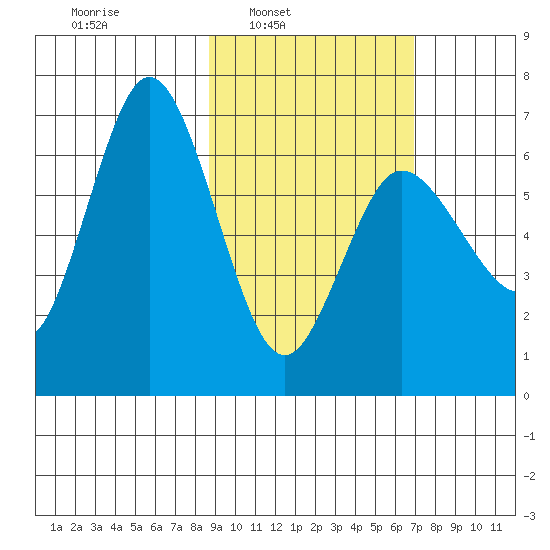 Chiachi Island, Perryville tide chart for Tuesday, February 22, 2022