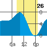 Chiachi Island, Perryville tide chart for Saturday, February 26, 2022