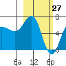 Chiachi Island, Perryville tide chart for Sunday, February 27, 2022