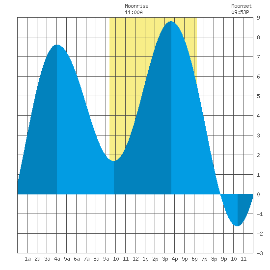 Chiachi Island, Perryville tide chart for Thursday, February 3, 2022