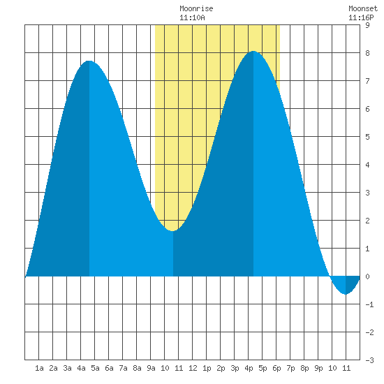 Chiachi Island, Perryville tide chart for Friday, February 4, 2022