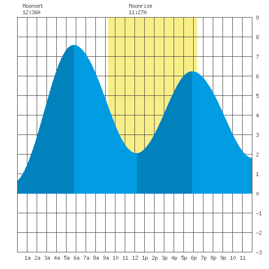 Chiachi Island, Perryville tide chart for Sunday, February 6, 2022