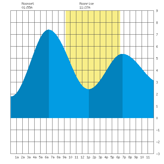 Chiachi Island, Perryville tide chart for Monday, February 7, 2022