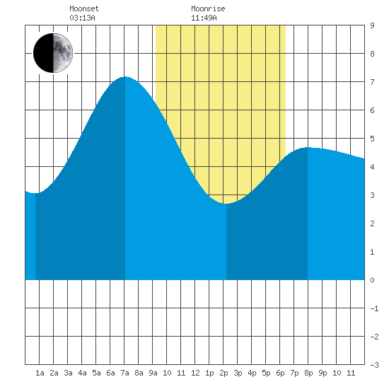 Chiachi Island, Perryville tide chart for Tuesday, February 8, 2022