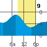 Chiachi Island, Perryville tide chart for Wednesday, February 9, 2022