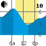 Chiachi Island, Perryville tide chart for Thursday, March 10, 2022