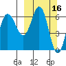 Chiachi Island, Perryville tide chart for Wednesday, March 16, 2022