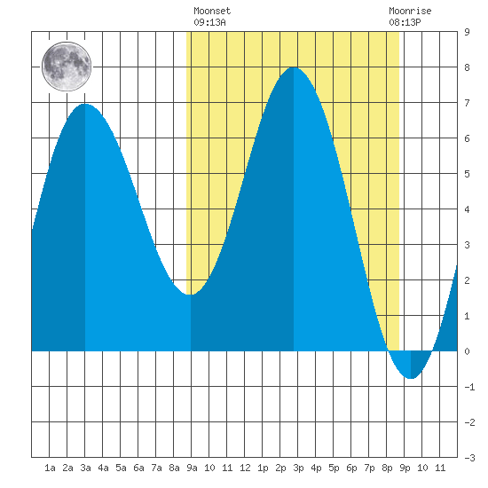 Chiachi Island, Perryville tide chart for Thursday, March 17, 2022