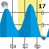 Chiachi Island, Perryville tide chart for Thursday, March 17, 2022