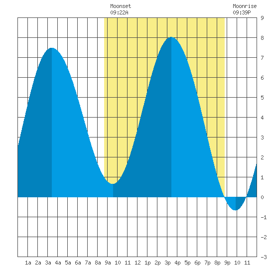 Chiachi Island, Perryville tide chart for Friday, March 18, 2022