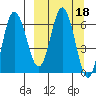 Chiachi Island, Perryville tide chart for Friday, March 18, 2022