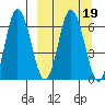 Chiachi Island, Perryville tide chart for Saturday, March 19, 2022
