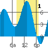 Chiachi Island, Perryville tide chart for Tuesday, March 1, 2022