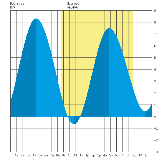 Chiachi Island, Perryville tide chart for Sunday, March 20, 2022