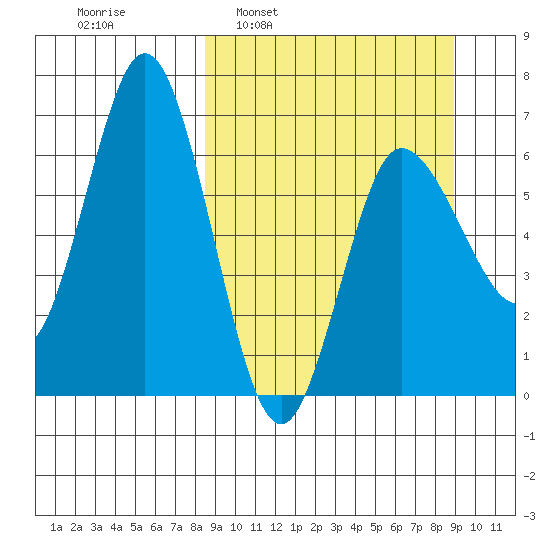 Chiachi Island, Perryville tide chart for Tuesday, March 22, 2022