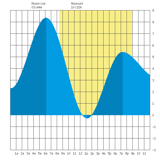 Chiachi Island, Perryville tide chart for Wednesday, March 23, 2022