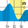 Chiachi Island, Perryville tide chart for Friday, March 25, 2022