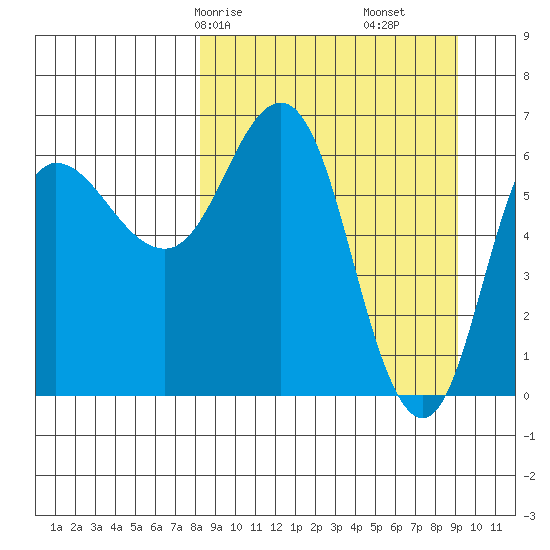 Chiachi Island, Perryville tide chart for Monday, March 28, 2022