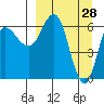 Chiachi Island, Perryville tide chart for Monday, March 28, 2022