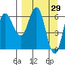 Chiachi Island, Perryville tide chart for Tuesday, March 29, 2022