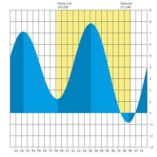 Chiachi Island, Perryville tide chart for Wednesday, March 30, 2022