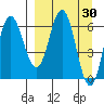 Chiachi Island, Perryville tide chart for Wednesday, March 30, 2022