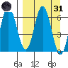 Chiachi Island, Perryville tide chart for Thursday, March 31, 2022